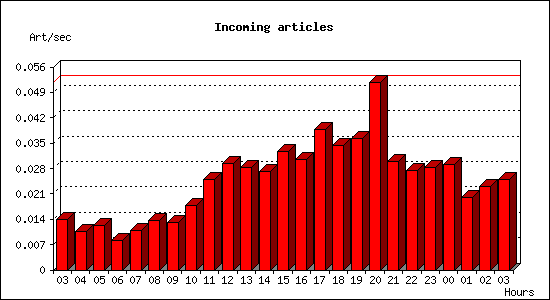 Incoming articles