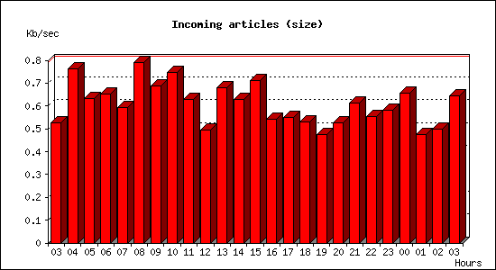 Incoming articles (size)