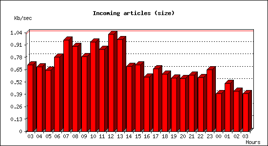 Incoming articles (size)