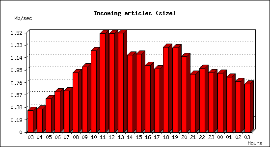 Incoming articles (size)