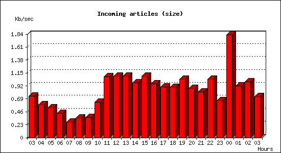 Incoming articles (size)