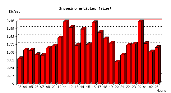 Incoming articles (size)