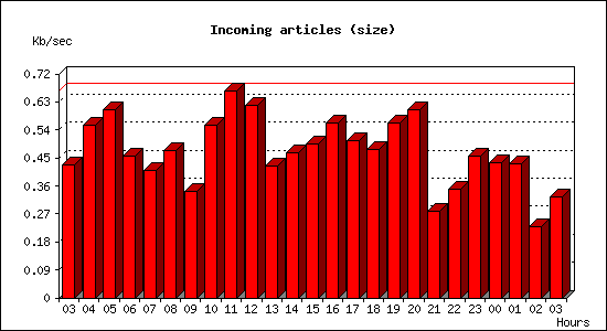 Incoming articles (size)