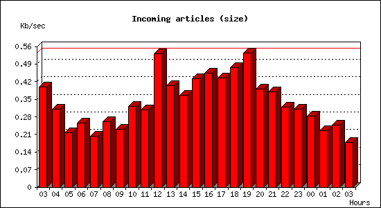 Incoming articles (size)