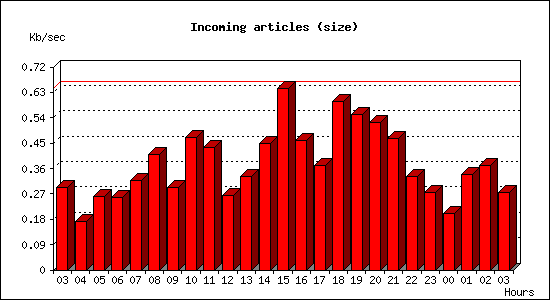 Incoming articles (size)