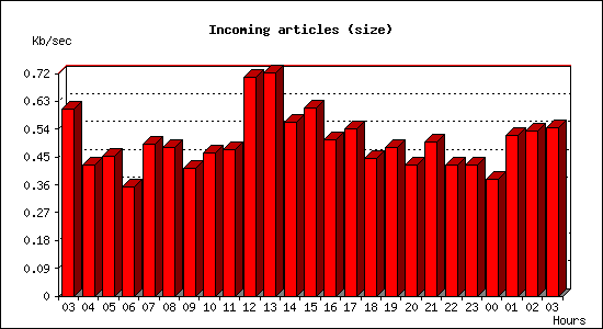 Incoming articles (size)