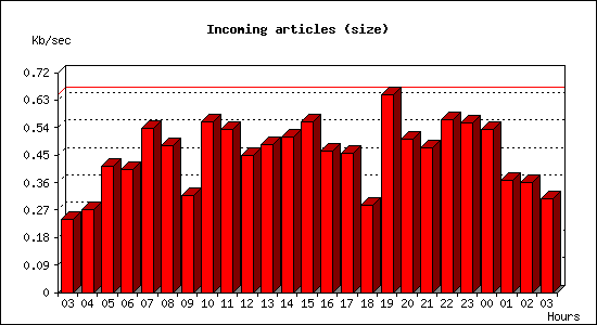 Incoming articles (size)