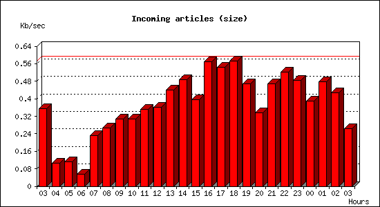 Incoming articles (size)