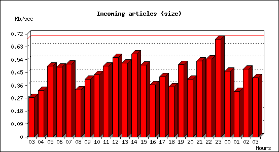 Incoming articles (size)