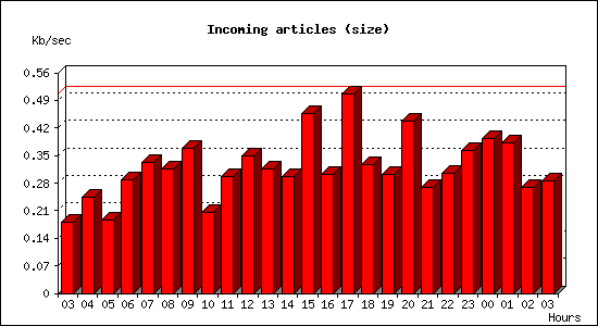 Incoming articles (size)