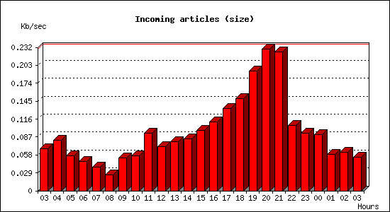 Incoming articles (size)