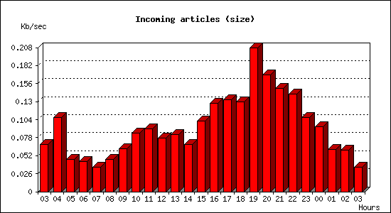 Incoming articles (size)