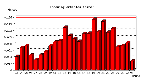 Incoming articles (size)