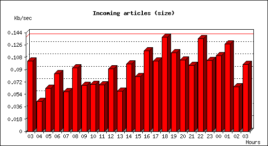 Incoming articles (size)