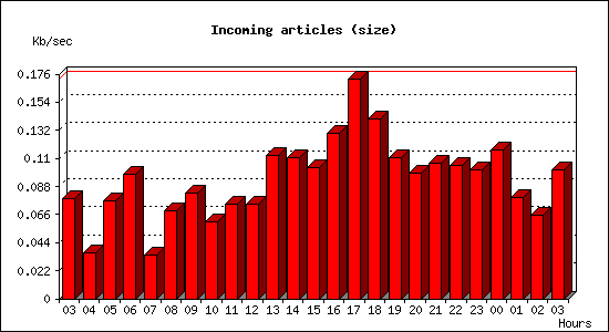 Incoming articles (size)