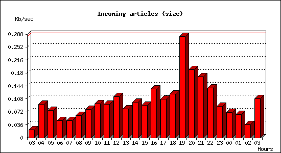 Incoming articles (size)