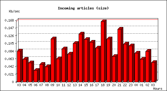 Incoming articles (size)