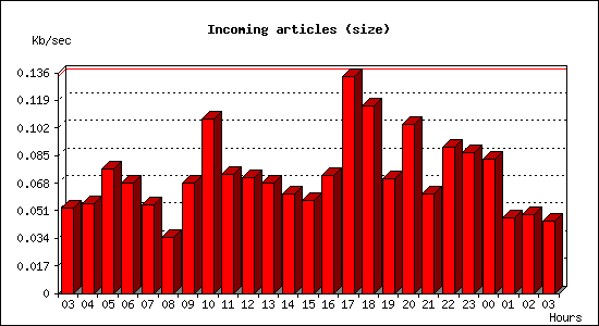 Incoming articles (size)