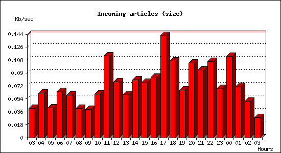 Incoming articles (size)