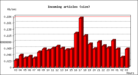 Incoming articles (size)