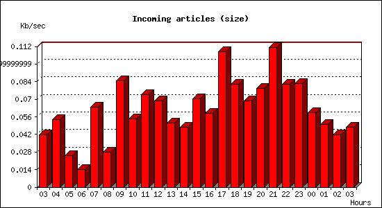 Incoming articles (size)