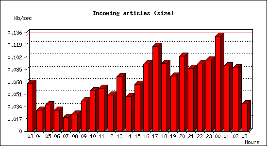 Incoming articles (size)