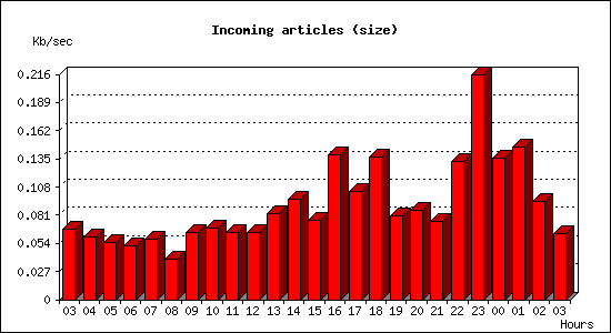 Incoming articles (size)