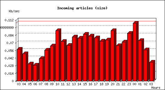 Incoming articles (size)