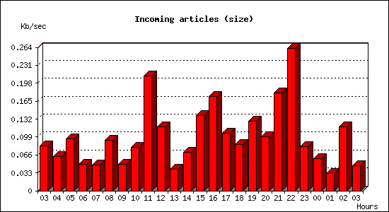 Incoming articles (size)