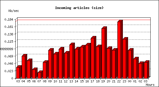 Incoming articles (size)