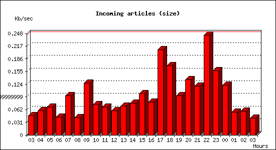 Incoming articles (size)