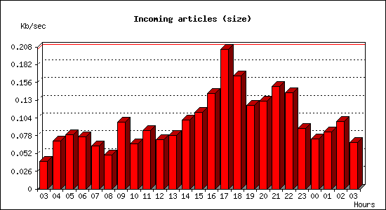 Incoming articles (size)