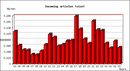 Incoming articles (size)