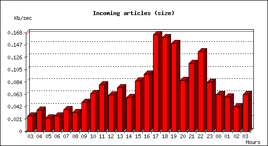 Incoming articles (size)