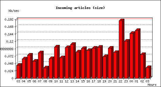 Incoming articles (size)