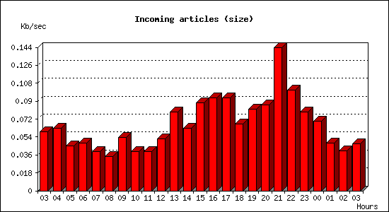 Incoming articles (size)