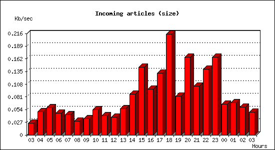 Incoming articles (size)