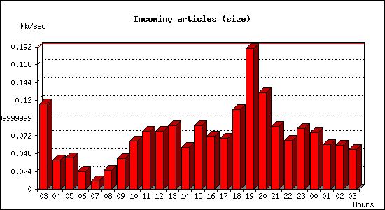 Incoming articles (size)