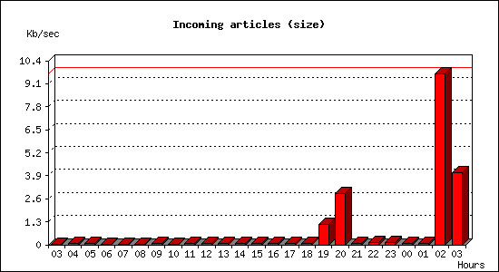 Incoming articles (size)