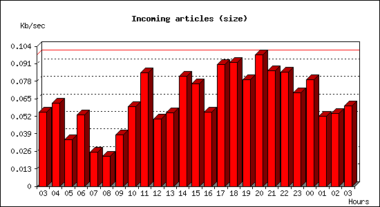 Incoming articles (size)