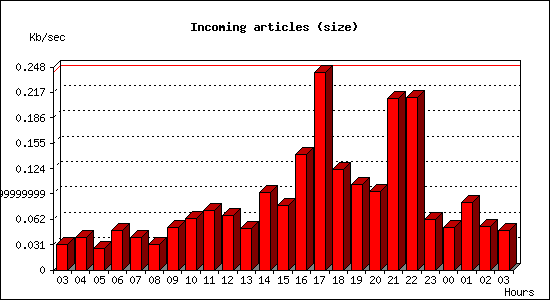 Incoming articles (size)