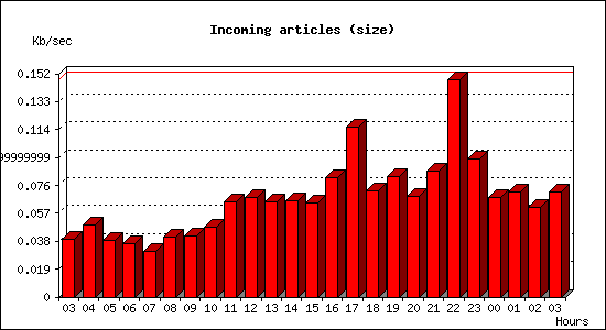 Incoming articles (size)