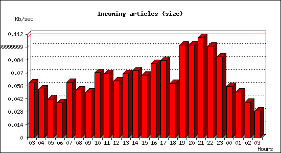 Incoming articles (size)