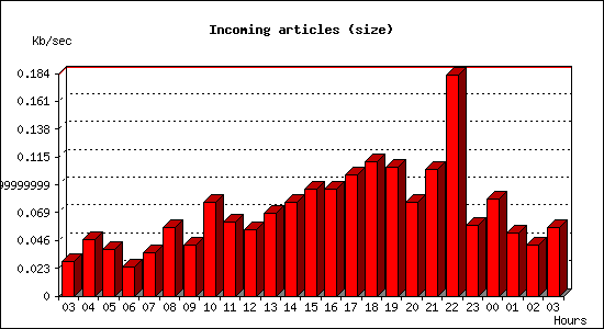 Incoming articles (size)