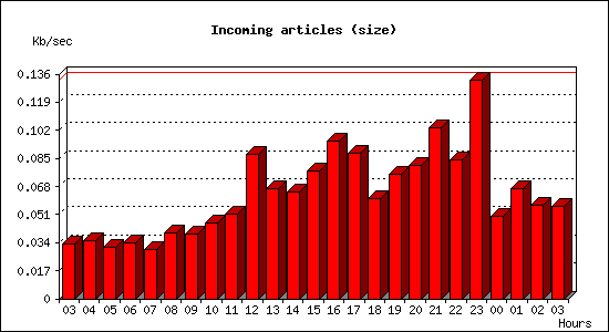 Incoming articles (size)