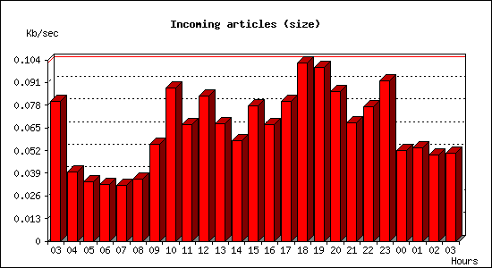 Incoming articles (size)