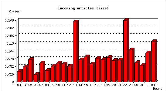 Incoming articles (size)