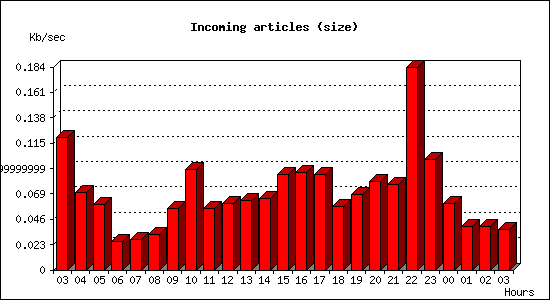 Incoming articles (size)