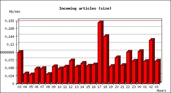 Incoming articles (size)