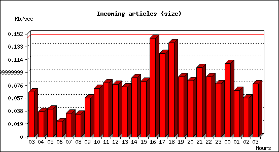 Incoming articles (size)